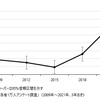 円安と円高について