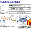 Industrie 4.0 調べてみた　その８　〜化学産業の将来像を考察〜