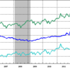 2013/3　日本銀行資産　+0.5% 前月比 　▼