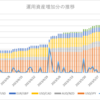 【トラリピ】4～5月分グラフ化