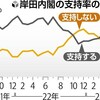 戦後最悪の国会だったにもかかわらず、まだ、支持率４１％もあるなんて！！