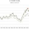 1990年～2001年　米・WTI原油価格　名目と実質