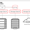 OpenShift の Storage Class Migration 