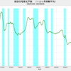 2023/5　新設住宅着工戸数　前年同月比　+3.5%　△