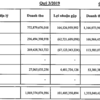 9 tháng, doanh thu PV Drilling giảm 27%