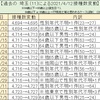 首相官邸サイトのワクチン一般接種データ捏造疑惑続報'23/7/5(水)※サイトグラフ更新無し