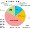 11月の収支報告　〜評価益が増えててなによりだった〜