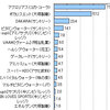 『よく飲んでいるスポーツ飲料1位アクエリアス 2位ポカリスエット』の事。