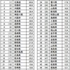 魅力度ランキング〇〇位…ウソだろ…