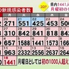 熊本県 新型コロナ １４４１人感染確認 ２人死亡（１８日）