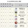 またしても交流戦、一方的な展開に。