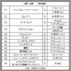 ★「投票結果」③（「ラブシーンが印象的な映画」）11位以下まで、一気に。