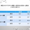 5～11歳の新型コロナワクチン接種後の心筋炎は極めてまれ