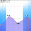 2022/3/5  釣行記　北西風ピューピューでホゲ