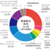 「セゾン資産形成の達人ファンド」運用状況（2023年2月）