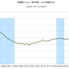 2016/2　首都圏マンション発売戸数　前年同月比　-13.9%　▼