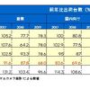 デジカメの出荷数動向