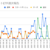  2022年3月7日週のトライオートETFの利益は5,552円でした