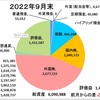 9月の収支報告　～四国へ旅をしている間にダダ下がり～