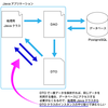 Java DAO（Data Access Object）と DTO（Data Transfer Object）