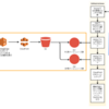 AWS構成の刷新とCI/CD導入までの流れ