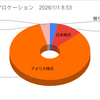 2025年12月の株式取引結果（前月比102％）