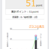 アンケートポイントサイト　マクロミルに登録してみた