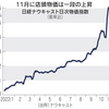 「インフレ手当」検討19%