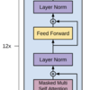 GPTを自作して学習済みパラメータでテキスト生成