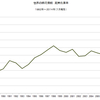 2014/7　世界の綿花需給　在庫率　94.1% △