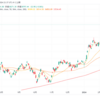 【下げ止まり？】日経平均