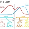 PMSきた～　今回は低血糖症状だ！