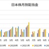 【収支報告】5月の配当金等入金金額！