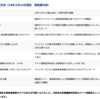 保険証廃止後、9種類も資格確認手段がある。バカだろう、これ決めたの。責任者誰だ？　え？ 河野太郎さん？