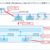 Terraform で FVN の Overlay サブネットを作成してみる。Part-03：サブネットと仮想マシンの追加