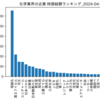 化学業界の企業　時価総額ランキング
2024-04-15時点