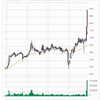 富士興産売却　利益　20，000円