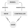 【CakePHP】MVCアーキテクチャとは？