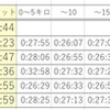 神戸マラソン結果〜過去の自分の記録と比較