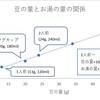 コーヒー豆の量とお湯の量の関係を解説します