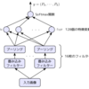 TensorFlow Tutorialの数学的背景 − Deep MNIST for Experts（その3）