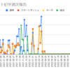  2023年1月30日週のトライオートETFの利益は0円でした