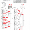 中学バスケ　新人戦宇河地区大会結果速報
