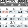 熊本県内で新たに663人感染、9人死亡　新型コロナ