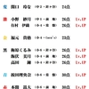 6/11（木）カラコン成績