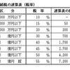 相続税の節税の前提、相続税の税率と概算額。