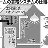 トヨタの新住宅用蓄電システムの事。