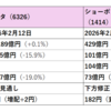 上がったクボタ と 下がったショーボンド