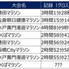 疲労抜きジョグ　つくばの目標