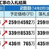 豊洲市場移転問題これはもう犯罪である何故検察は動かないのか